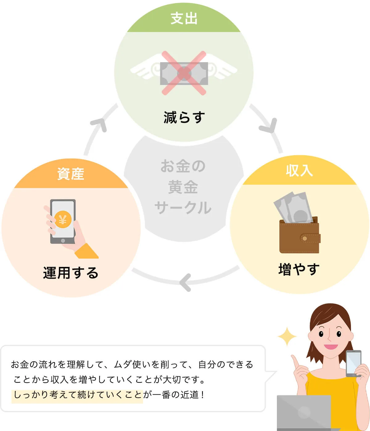 お金を増やす黄金サークル