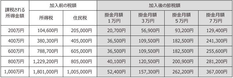 小規模企業共済で節税になる金額