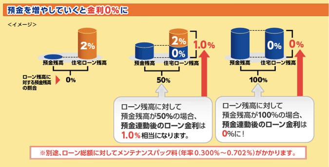 かなりの裏ネタ 東京スター銀行を使い 住宅ローン金利を一切払わずに済ませる方法 ノマド的節約術