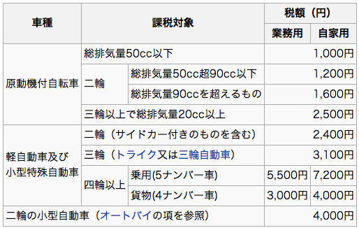 軽自動車税 Wikipedia