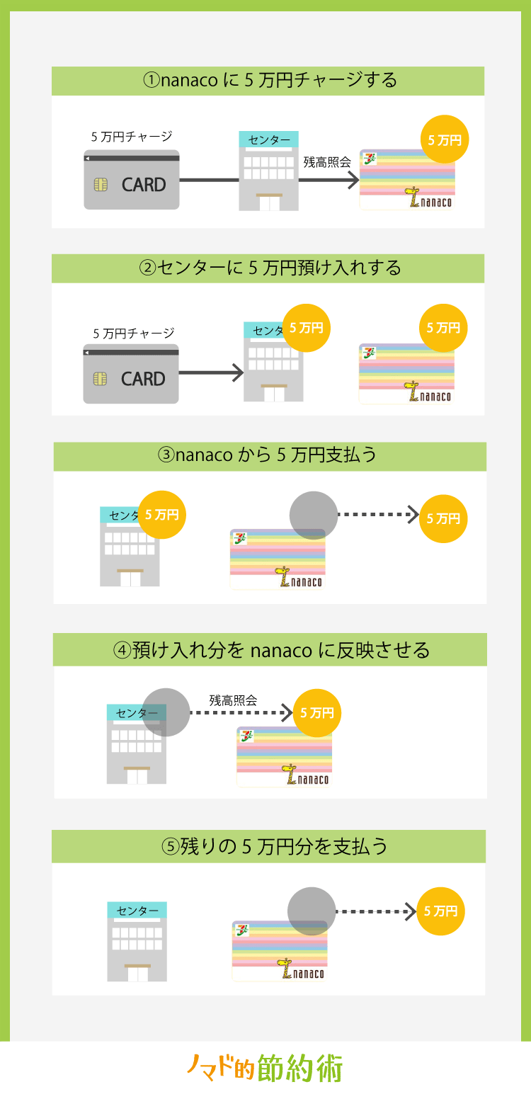 Nanacoカードで税金を5万円や10万円以上支払う方法 限度額やチャージ上限を超えたときの対処方法まとめ ノマド的節約術