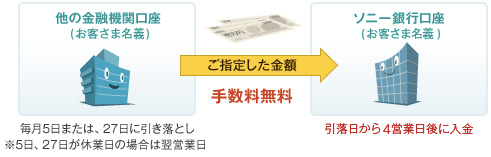 ソニー銀行のおまかせ入金サービス ソニー銀行のおまかせ入金サービス