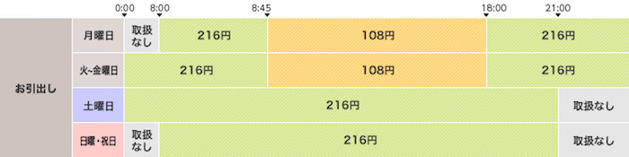 イオン銀行のお金を三井住友銀行ATMで下ろした場合 イオン銀行のお金を三井住友銀行ATMで下ろした場合