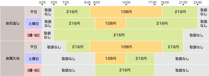 イオン銀行のお金をゆうちょ銀行ATMで下ろした場合の手数料 イオン銀行のお金をゆうちょ銀行ATMで下ろした場合の手数料