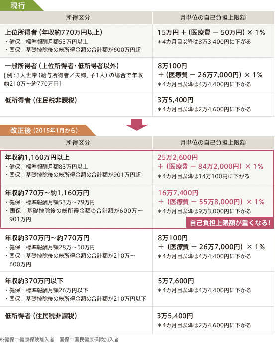 高額療養費制度の自己負担 高額療養費制度の自己負担