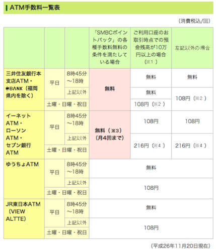 三井住友銀行のsmbcファーストパックでatm時間外手数料が月4回無料で断然お得に ノマド的節約術