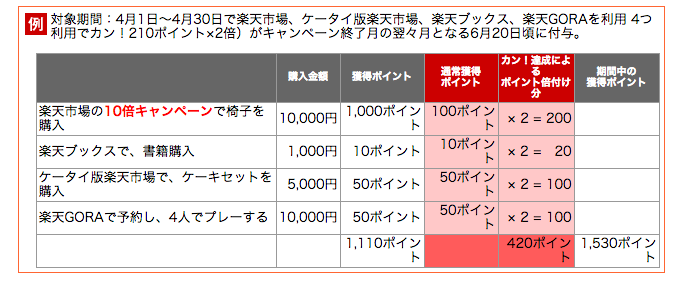 終了 楽天のポンカンキャンペーンでポイント2 4倍が超お得 Spuとの併用でポイント還元率10倍も ノマド的節約術