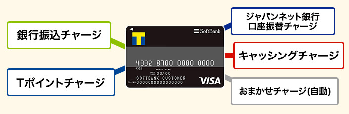 ソフトバンクカードのお得な使い方や還元率を徹底解説 Visaブランドのプリペイドカードでtポイントが貯まる ノマド的節約術