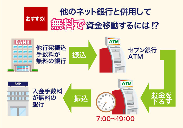 セブン銀行のデメリットは？