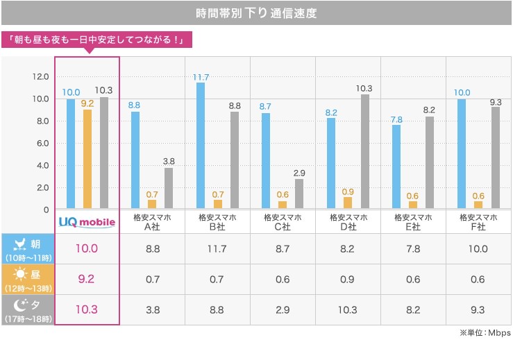 UQ mobileの下りスピード