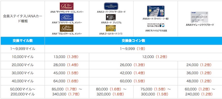 ANA SKYコインの交換レート