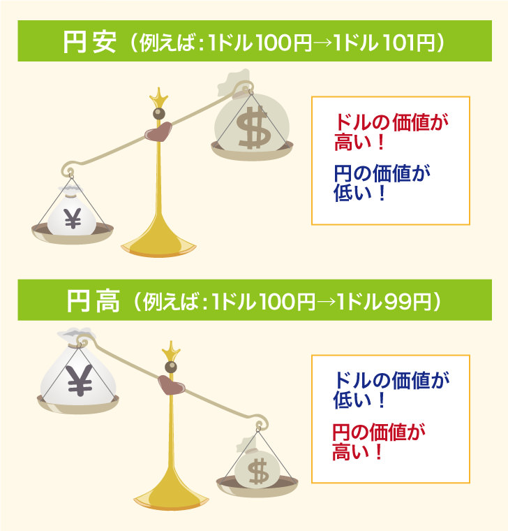 円安・円高はどっちがいい？違いとメリットやデメリットをわかりやすく解説 ノマド的節約術