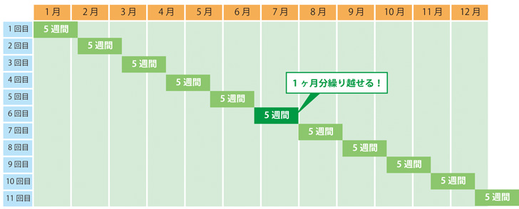 5週間やりくりの図