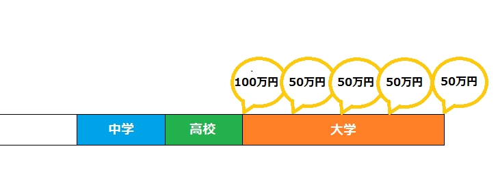 学資保険って必要 メリット デメリット おすすめの選び方を元保険会社職員が解説します ノマド的節約術