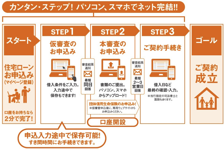 auじぶん銀行の住宅ローン 契約までの流れ