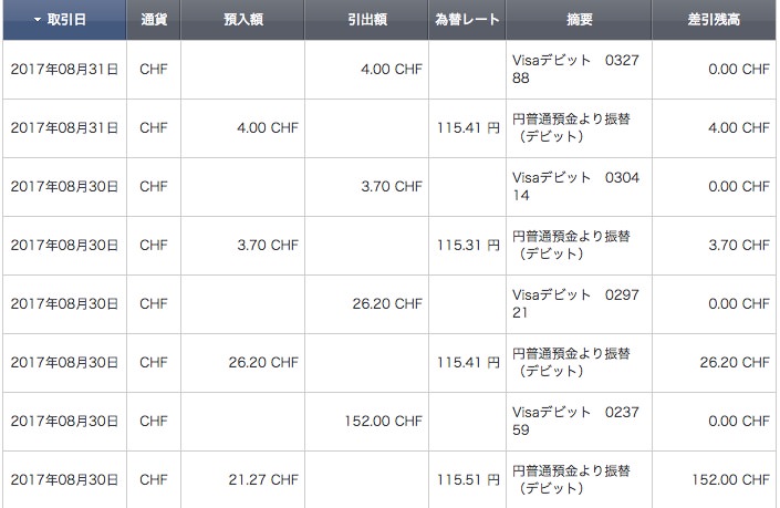 ソニー銀行 外貨預金 スイスフランでの決済