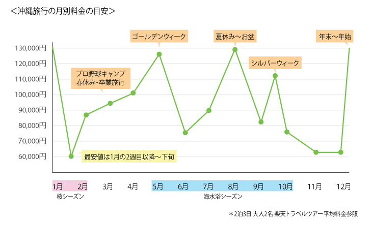 沖縄旅行月別料金の目安