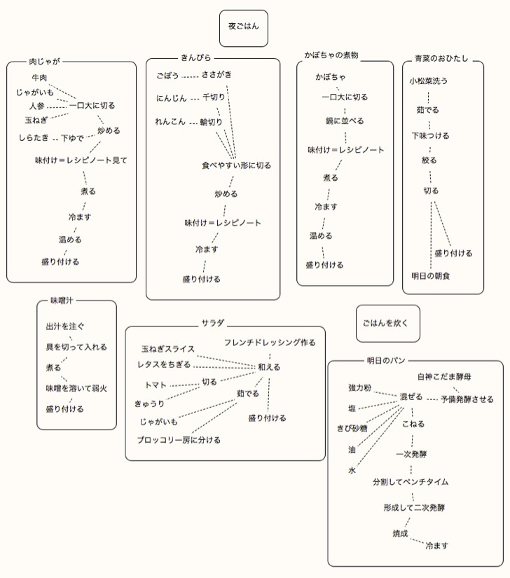 頭の中が整理できる マインドマップのおすすめアプリ5つと使い方 ノマド的節約術
