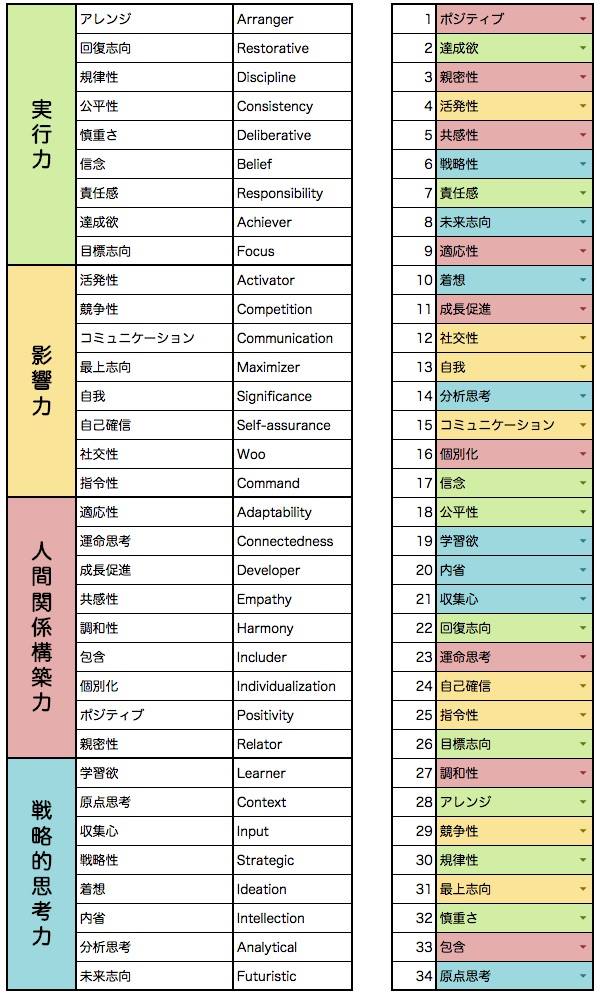ノマド的節約術松本のストレングスファインダー結果
