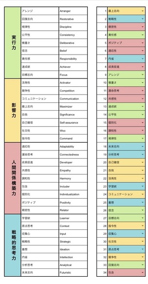 ストレングスファインダー　結果一覧