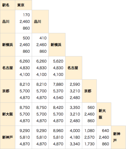 新幹線自由席特急券の買い方・指定席との違い・料金を安くする方法・座れるようにする乗り方のコツまとめ - ノマド的節約術