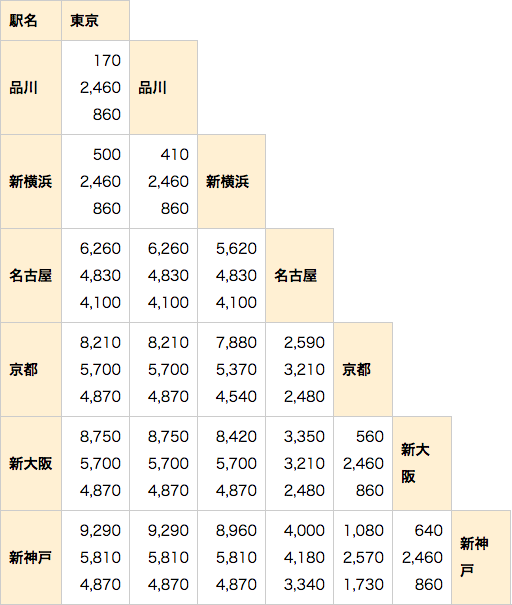 新幹線自由席特急券の買い方・指定席との違い・料金を安くする方法 