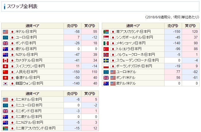 【スワップポイント】スワップ金利表