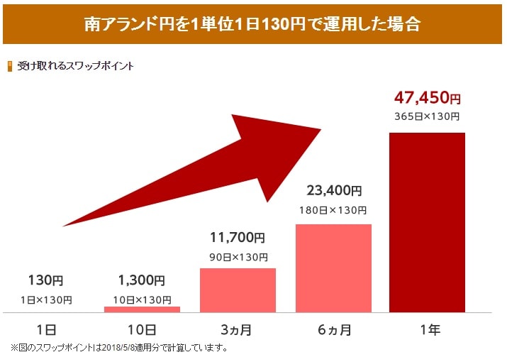 【スワップポイント】南アフリカランドと日本円を1単位1日130円で運用した場合