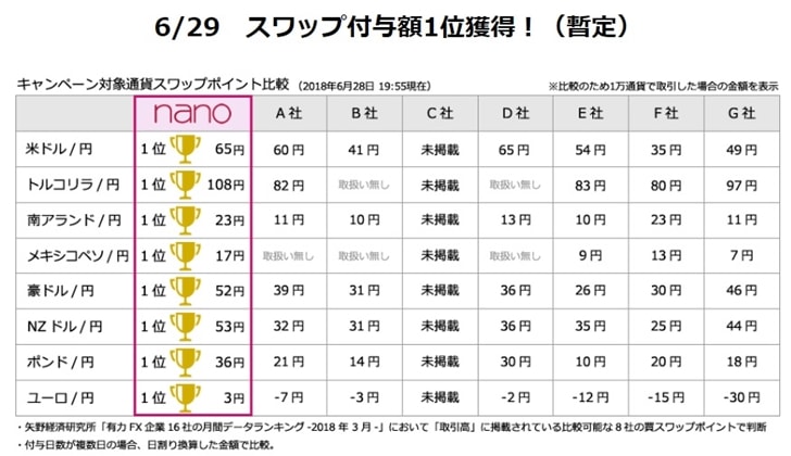 【スワップポイントとは】マネパスワップ杯:6/29スワップ付与額1位獲得!(暫定)