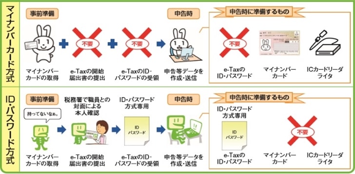 【確定申告:ID・パスワード方式】マイナンバー方式とID・パスワード方式の違い