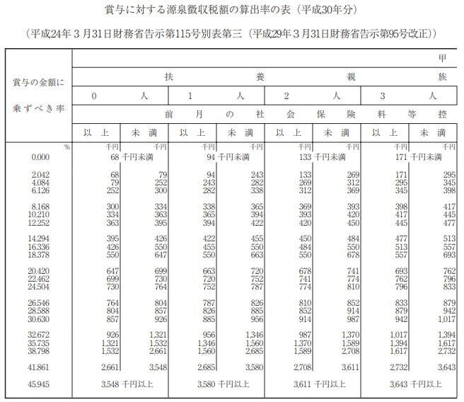【ボーナスと所得税】賞与に対する源泉徴収税額の算出率の表