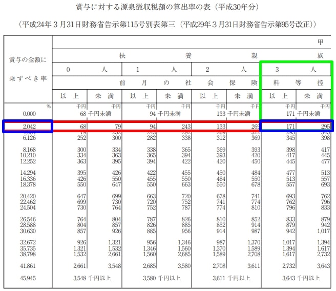 ボーナスの所得税率を計算するやり方や受取金額を増やす方法を徹底解説 ノマド的節約術