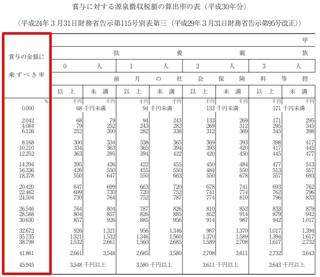 ボーナスの所得税率を計算するやり方や受取金額を増やす方法を徹底解説 ノマド的節約術