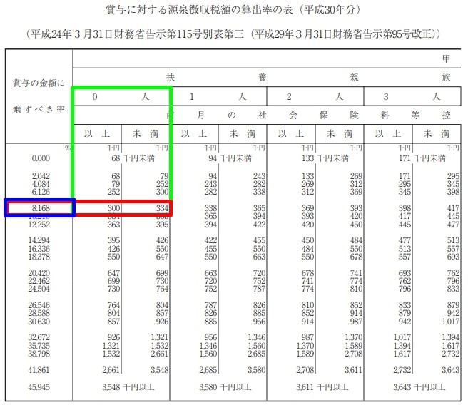 ボーナスの所得税率を計算するやり方や受取金額を増やす方法を徹底解説 ノマド的節約術