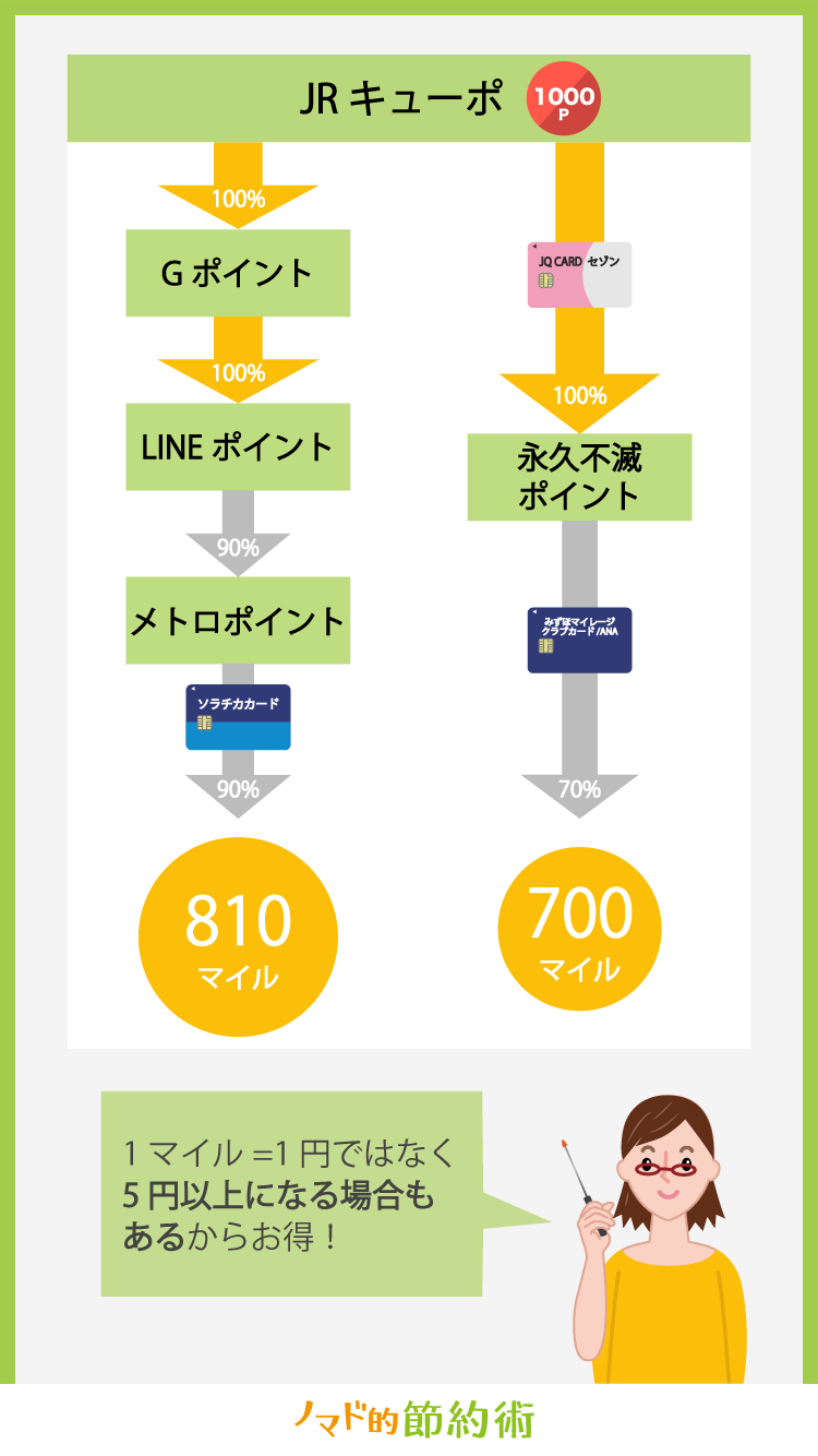 JRキューポからANAマイルに81%のレートで交換する方法