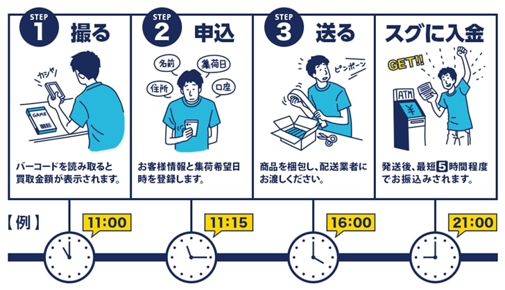 【ゲオスグ】最短振込時間