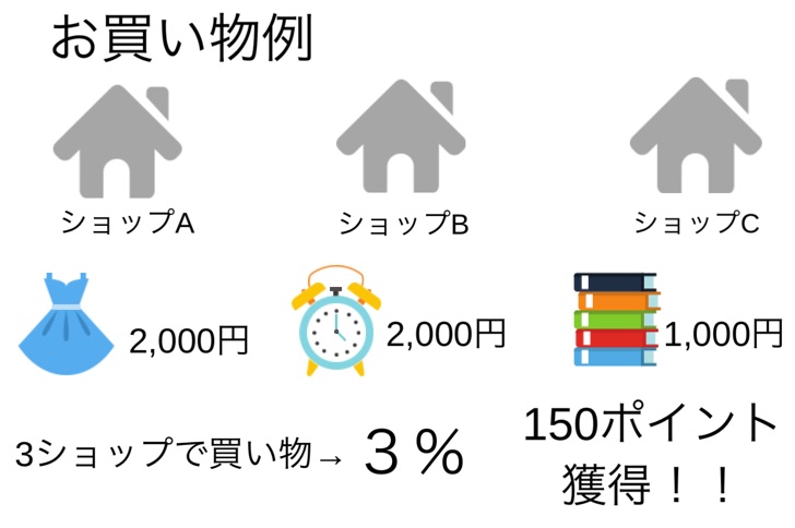 楽天買い回りの仕組み いつ開催されるかや上限ポイントについて徹底解説 お買い物マラソンとスーパーセールの違いも紹介 ノマド的節約術