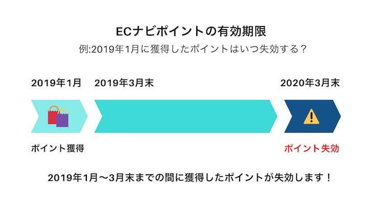 ECナビポイントの有効期限