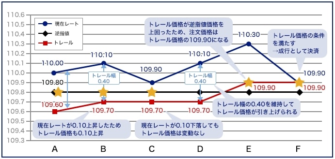 【FX:自動売買】トレール注文