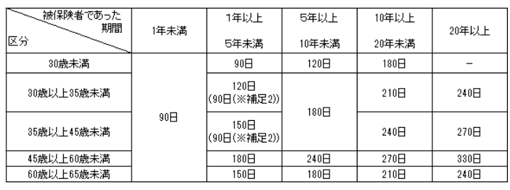 失業保険の給付日数