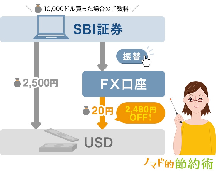 Sbi証券のfxで米ドルを現引きして為替手数料を安くする方法を解説 1ドル25銭から0 2銭に ノマド的節約術