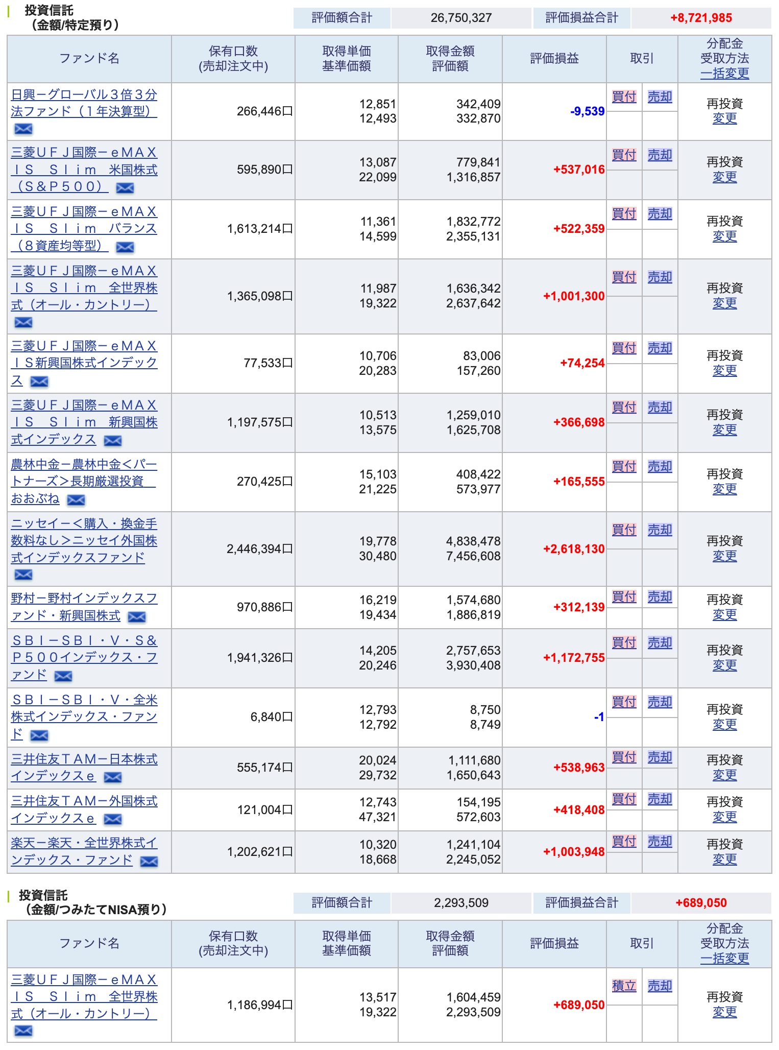 SBI証券の投資信託を12年積立した結果