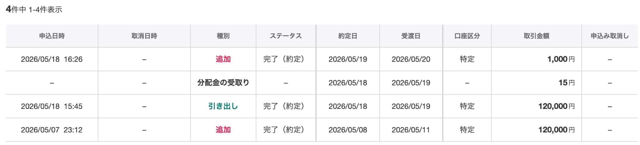 楽天・マネーファンドを解約したときの分配金の扱い